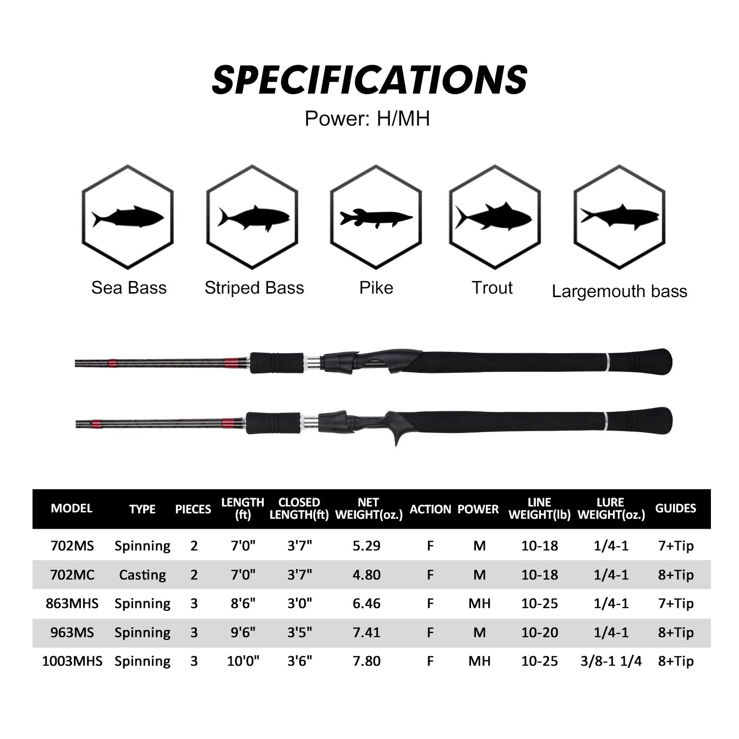 Goture Surf-Angelrute, lange W – Surf Fishing Equipment Bewertung und Preis